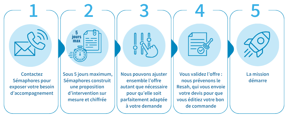 Sémaphores référencé par la centrale d’achat du Resah
